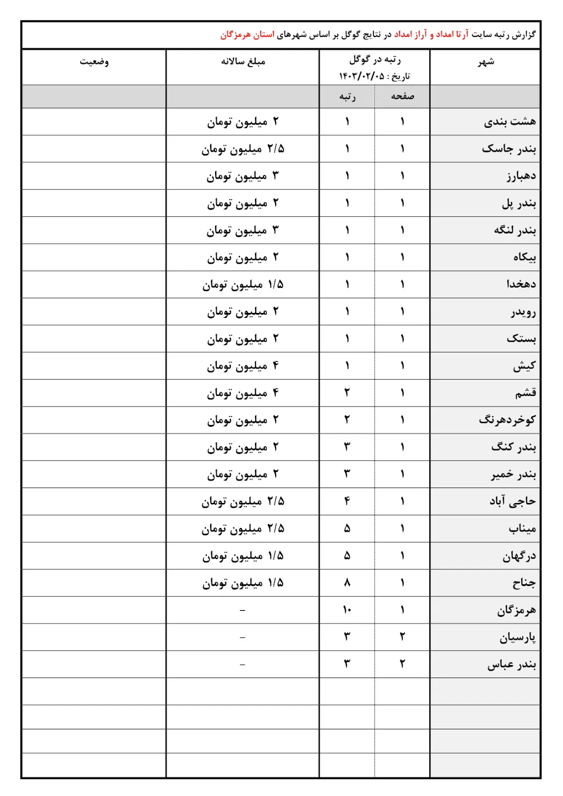 لیست شهر های استان هرمزگان هزینه های شهر ها